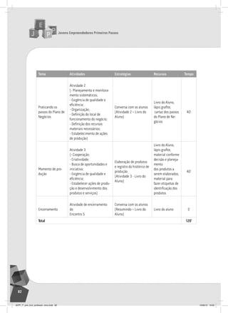 Jovens Empreendedores Primeiros Passos
82
Tema Atividades Estratégias Recursos Tempo
Praticando os
passos do Plano de
negócios
atividade 2
(- Planejamento e monitora-
mento sistemáticos;
- exigência de qualidade e
eficiência;
- Organização;
- Definição do local de
funcionamento do negócio;
- Definição dos recursos
materiais necessários;
- estabelecimento de ações
de produção)
Conversa com os alunos
(atividade 2 – livro do
aluno)
livro do aluno,
lápis grafite,
cartaz dos passos
do Plano de ne-
gócios
40’
Momento de pro-
dução
atividade 3
(- Cooperação;
- Criatividade;
- Busca de oportunidades e
iniciativa;
- exigência de qualidade e
eficiência;
- estabelecer ações de produ-
ção e desenvolvimento dos
produtos e serviços)
elaboração de produtos
e registro do histórico de
produção
(atividade 3 - livro do
aluno)
livro do aluno,
lápis grafite,
material conforme
decisão e planeja-
mento
dos produtos a
serem elaborados,
material para
fazer etiquetas de
identificação dos
produtos
40’
encerramento
atividade de encerramento
do
encontro 5
Conversa com os alunos
(resumindo – livro do
aluno)
livro do aluno 5’
Total 120’
JEPP_7º_ano_livro_professor_novo.indd 82 10/09/12 19:02
 