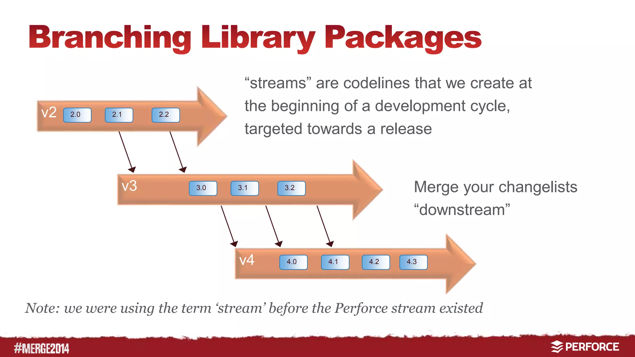 # 
v2 
v3 
“streams” are codelines that we create at 
the beginning of a development cycle, 
targeted towards a release 
v4 
2.0 2.1 2.2 
3.0 3.1 3.2 
Merge your changelists 
“downstream” 
4.0 4.1 4.2 4.3 
Note: we were using the term ‘stream’ before the Perforce stream existed 
 