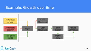 Example: Growth over time
29
Authenticate
as user
Authenticate
as admin
Add a new
contact
Log In
User
Dashboard
Admin
Dashboard
User
Search
Profile
View
Request
Connection
 