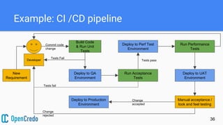 Example: CI /CD pipeline
36
Build Code
& Run Unit
Tests
Run Acceptance
Tests
Deploy to QA
Environment
Deploy to UAT
Environment
Deploy to Production
Environment
Deploy to Perf Test
Environment
Commit code
change
Run Performance
Tests
Manual acceptance /
look and feel testing
New
Requirement
Developer
Tests fail
Change
rejected
Tests Fail
Tests pass
Change
accepted
 