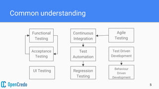 Common understanding
Regression
Testing
Test Driven
Development
Acceptance
Testing
Test
Automation
Behaviour
Driven
Development
Functional
Testing
Continuous
Integration
UI Testing
Agile
Testing
5
 
