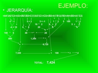 EJEMPLO: JERARQUÍA: =A4*(A2*C3+A3)+(B2*(B3+C1)*(A3*(C1+C3)+(B2+A1*B1)))*B3+A4+(B3+A1*C3) 4 * -1 5 + 3 3 + -1 1 * 2 5 100 1 * -1 10 * 2 6 + 2 5 + -1 -4 + 10 6 * 8 20 8 4 + 100 * 6 48 * 28 600 1,344 * + 6,720 7,320 + 100 + 4 TOTAL: 7,424