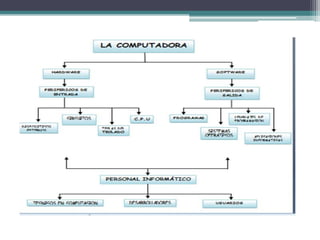 Jerarquía de la computadora
