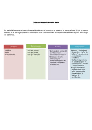 Clases sociales en la alta edad Media
La sociedad se caracteriza por la estratificación social, muestras el señor es el encargado de dirigir la guerra
el Clero es el encargado del adoctrinamiento en el cristianismo en el campesinado es el encargado del trabajo
de las tierras.
Estamento
•Nobleza
•Clero
•Campesinado
Denominacion
•"Los que luchan"
•"Los que rezan"
•"Los que trabajan"
Funcion
•Defensa de la cristiandal
lo militar era su
principal caracteristicas
•Establecer vinculos
entre Dios y los
hombres.Ocupaban de
funciones culturales y
en educacion.
Composicion
•Señores y sus basallos
siendo el rey "Señor de
Señores " se determina
por su sangre
hereditaria
•El alto clero provienia
de la nobleza pero el
sacerdocio esta abierto
a toda la sociedad
•Grupo mayoritario
dependian de algun
señor propiedad de
ellos y sujetos al
regimen de
servidumble.
 
