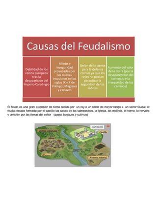 El feudo es una gran extensión de tierra cedida por un rey o un noble de mayor rango a un señor feudal, él
feudal estaba formado por el castillo las casas de los campesinos, la iglesia, los molinos, el horno, la hervora
y también por las tierras del señor (pasto, bosques y cultivos)
Causas del Feudalismo
Debilidad de los
reinos europeos
tras la
desaparicion del
Imperio Carolingio
Miedo e
inseguridad
provocadas por
las nuevas
invasiones en los
siglos IX y X de
Vikingos,Maglares
y esclavos
Union de la gente
para la defensa
comun ya que los
reyes no podian
garantizar la
seguridad de los
subitos
Aumento del valor
de la tierra (por la
desaparencion del
comercio y la
inseguridad de los
caminos)
 