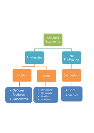 Sociedad
Estamente
Privilegidos
Nobles Clero
No
Privilegidos
Campesinos
Señores
feudales
Caballeros
Clero secular
Clero regular
Alto Clero
BAJO clero
Libre
Siervos
 