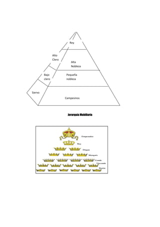 416
Jerarquía Mobiliaria
Campesinos
Pequeña
nobleza
Alta
Nobleza
Rey
Siervo
s
Bajo
clero
Alto
Clero
 