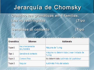 Jerarquía de ChomskyJerarquía de Chomsky
 Clasifico las gramáticas en 4 familias.Clasifico las gramáticas en 4 familias.
- Las no restringidas (TipoLas no restringidas (Tipo
0)0)
- Sensibles al contexto (TipoSensibles al contexto (Tipo
1)1)
- Independientes del contexto (Tipo 2)Independientes del contexto (Tipo 2)
- Gramáticas Regulares (TipoGramáticas Regulares (Tipo
3)3)
 