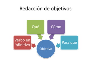 Redacción de objetivos
Qué
Verbo en
infinitivo
Cómo
Para qué
Objetivo