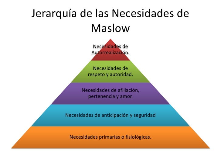Jerarquia de las necesidades
