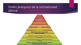 Orden jerárquico de la normatividad
laboral
 