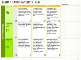 Tumpuan &
Perhatian
Murid
Pengurusan
Bilik Darjah
Komunikasi
PENYAMPAIAN
0
17
Pengajaran guru
mencapai Tahap 1
dan tidak hanya
membaca secara
terus daripada buku
teks
Pengajaran guru
mencapai Tahap 2
dan menggunakan
pelbagai variasi
tekanan, nada dan
ketinggian
suara yang berkesan
untuk
menarik tumpuan
murid.
Guru bercakap
dengan jelas dan
dapat didengari serta
menggunakan bahasa
yang mudah difahami
oleh murid
Semua murid
memberi perhatian
dan maklum balas
kepada soalan apabila
ditanya
Pengajaran guru
mencapai Tahap 2
dan murid secara
proaktif bertanyakan
soalan serta
berbincang lanjut
dengan guru dan
sesama mereka.
Murid kebanyakannya
memberikan perhatian
walaupun pasif.
Kebanyakan murid
berkelakuan baik dan
guru berupaya
menangani murid
yang berkelakuan
buruk dengan hanya
sedikit gangguan (cth:
menyuruh
murid keluar kelas)
Kebanyakan murid
berkelakuan baik dan
guru menangani murid
yang berkelakuan
buruk tanpa gangguan
(cth: dengan
mengangkat tangan
untuk senyap)
Guru menangani
murid yang
berkelakuan buruk
tetapi pada masa
yang sama terpaksa
menggangu pelajaran.
Tahap 2 Tahap 3Tahap 1
Pemerhatian
 