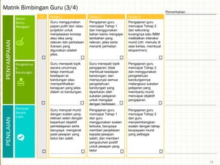 Pengetahua
n
Kandungan
Bahan
Bantu
Mengajar
PENYAMPAIAN
Tahap 2 Tahap 3Tahap 1
Pemerhatian
0
18
Pengajaran guru
mencapai Tahap 2
dan sekurang-
kurangnya satu BBM
melibatkan interaksi
murid (cth: menulis di
atas kertas, membuat
eksperimen)
Guru menggunakan
papan putih dan /atau
projektor untuk
menjelaskan konsep
atau idea yang
relevan dan perkataan
/lukisan yang
digunakan adalah
jelas.
Guru menepati topik
secara umumnya,
tetapi membuat
kesilapan isi
kandungan atau
memperlihatkan
keraguan yang jelas
dalam isi kandungan.
Guru menepati topik
pengajaran; tidak
membuat kesilapan
kandungan; dan
mempunyai semua
pengetahuan
kandungan yang
diperlukan oleh
sukatan pelajaran
untuk mengajar
dengan berkesan
Pengajaran guru
mencapai Tahap 2
dan menggunakan
pengetahuan
kandungannya
melangkaui sukatan
pelajaran yang
membantu murid
mencapai objektif
pengajaran.
PENILAIAN
Penilaian
Secara
Lisan
Guru menyoal murid
dengan soalan yang
relevan selari dengan
keperluan objektif
pembelajaran serta
berupaya mengenal
pasti jawapan yang
betul dan salah.
Pengajaran guru
mencapai Tahap 1
dan guru
menggunakan soalan
terbuka; berupaya
memberi penjelasan
kepada jawapan
salah; dan memberi
pengukuhan positif
untuk jawapan yang
betul
Pengajaran guru
mencapai Tahap 2
dan guru
menyeimbangkan
soalan dengan tahap
keupayaan murid
yang pelbagai
Pengajaran guru
mencapai Tahap 1
dan menggunakan
bahan bantu mengajar
tambahan yang
relevan, jelas serta
menarik perhatian
Matrik Bimbingan Guru (3/4)
 