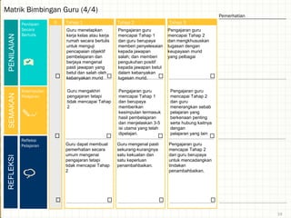 Tahap 2 Tahap 3Tahap 1
Pemerhatian
0
19
PENILAIAN
Penilaian
Secara
Bertulis
Pengajaran guru
mencapai Tahap 1
dan guru berupaya
memberi penyelesaian
kepada jawapan
salah; dan memberi
pengukuhan positif
kepada jawapan betul
dalam kebanyakan
tugasan murid.
Pengajaran guru
mencapai Tahap 2
dan mengkhususkan
tugasan dengan
keupayaan murid
yang pelbagai
Guru menetapkan
kerja kelas atau kerja
rumah secara bertulis
untuk menguji
pencapaian objektif
pembelajaran dan
berjaya mengenal
pasti jawapan yang
betul dan salah oleh
kebanyakan murid
Refleksi
Pelajaran Guru mengenal pasti
sekurang-kurangnya
satu kekuatan dan
satu keperluan
penambahbaikan.
Pengajaran guru
mencapai Tahap 2
dan guru berupaya
untuk mencadangkan
tindakan
penambahbaikan.
Guru dapat membuat
pemerhatian secara
umum mengenai
pengajaran tetapi
tidak mencapai Tahap
2
REFLEKSI
Kesimpulan
Pelajaran
Pengajaran guru
mencapai Tahap 1
dan berupaya
memberikan
kesimpulan termasuk
hasil pembelajaran
dan menjelaskan 3-5
isi utama yang telah
dipelajari.
Pengajaran guru
mencapai Tahap 2
dan guru
menerangkan sebab
pelajaran yang
berkenaan penting
serta hubung kaitnya
dengan
pelajaran yang lain
Guru mengakhiri
pengajaran tetapi
tidak mencapai Tahap
2
SEMAKANMatrik Bimbingan Guru (4/4)
 