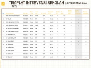 Bil.
guru
Band2
011
Komposit
2011Bil. murid
Jenis
sek.
Bdr./
L. bdr.Kod sek.Nama Sekolah
Isu-isu
dibawa
SISC+
Isu-isu
dibawa
SIPartner+No.
Potensi
intervensi
5167SKRuralXBA6217SK PELAKAT … … …
3267SKRuralXBA6219SK SINDUMIN … … …
471SKRuralXBA6207SK LONG PASIA … … …
425SKRuralXBA6204SK KEBAWANG … … …
3126SKRuralXBA6210SK MELAMAM … … …
583SKRuralXBA6227SK KELANGSAT … … …
491SKRuralXBA6208SK LUBANG BUAYA … … …
4221SKRuralXBA6214SK MERINTAMAN … … …
657SKRuralXBA6206SK KUALA MENGALONG … … …
4605SKRuralXBA6224SK PADANG BERAMPAH … … …
5935SMKRuralXEE6221SMK PENGIRAN OMAR … … …
6800SMKRuralXEA6202SMK PENGIRAN OMAR II … … …
694SKRuralXBA6225SK SOLOB … … …
20
25
12
13
18
15
14
27
13
59
100
56
11
676
54.46
69.25
58.32
56.98
66.97
47.03
61.09
63.11
39.18
60.01
56.39
48.30
43.72
48.22754SMKRuralXEA6201SMK PADANG BERAMPAH … …
14
13
12
11
10
9
8
7
6
5
4
3
2
1 …
22
 