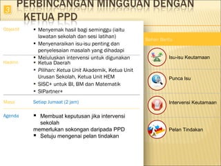 Bahan Bantu
Isu-isu Keutamaan
Punca Isu
Intervensi Keutamaan
Pelan Tindakan
Objektif
33
▪ Menyemak hasil bagi seminggu (iaitu
lawatan sekolah dan sesi latihan)
▪ Menyenaraikan isu-isu penting dan
penyelesaian masalah yang dihadapi
▪ Meluluskan intervensi untuk digunakan
Hadirin ▪ Ketua Daerah
▪ Pilihan: Ketua Unit Akademik, Ketua Unit
Urusan Sekolah, Ketua Unit HEM
▪ SISC+ untuk BI, BM dan Matematik
▪ SIPartner+
Masa Setiap Jumaat (2 jam)
Agenda  Membuat keputusan jika intervensi
sekolah
memerlukan sokongan daripada PPD
 Setuju mengenai pelan tindakan
 