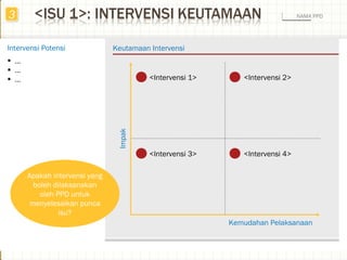 NAMA PPD
Impak
Kemudahan Pelaksanaan
<Intervensi 1> <Intervensi 2>
<Intervensi 4><Intervensi 3>
Keutamaan Intervensi
33
Intervensi Potensi
▪ …
▪ …
▪ …
Apakah intervensi yang
boleh dilaksanakan
oleh PPD untuk
menyelesaikan punca
isu?
 