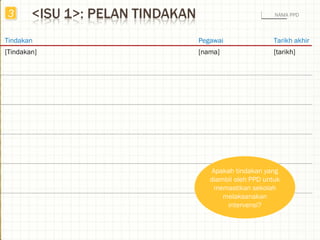 [Tindakan] [tarikh]
Tindakan Tarikh akhirPegawai
[nama]
NAMA PPD33
Apakah tindakan yang
diambil oleh PPD untuk
memastikan sekolah
melaksanakan
intervensi?
 