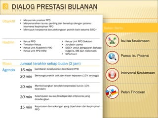 Bahan Bantu
Objektif ▪ Menyemak prestasi PPD
▪ Menyenaraikan isu-isu penting dan bersetuju dengan potensi
intervensi kepimpinan PPD
▪ Memupuk kerjasama dan perkongsian praktik baik sesama SISC+
▪ Ketua Unit PPD Sekolah
▪ Jurulatih utama
▪ SISC+ untuk pengajaran Bahasa
Inggeris, BM dan matematik
▪ SIPartner+
▪ Ketua PPD
▪ Timbalan Ketua
▪ Ketua Unit Akademik PPD
▪ Ketua Unit PPD HEM
Hadirin
Jumaat terakhir setiap bulan (2 jam)Masa
30 min Kesimpulan isu-isu dihadapai dan intervensi yang
dicadangkan
15 min Keputusan dan sokongan yang diperlukan dari kepimpinan
PPD
30 min Membincangkan sekolah berprestasi buruk (10%
terendah)
30 min Berkongsi praktik baik dan kisah kejayaan (10% tertinggi)
Gambaran keseluruhan dashboard PPD
15 minAgenda
33
Isu-isu keutamaan
Punca Isu Potensi
Intervensi Keutamaan
Pelan Tindakan
 