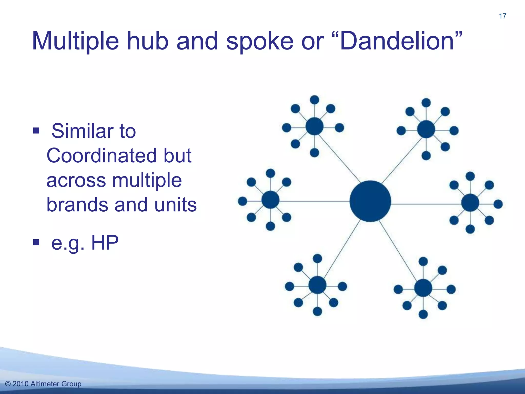 Similar to Coordinated but across multiple brands and units e.g. HPMultiple hub and spoke or “Dandelion”17