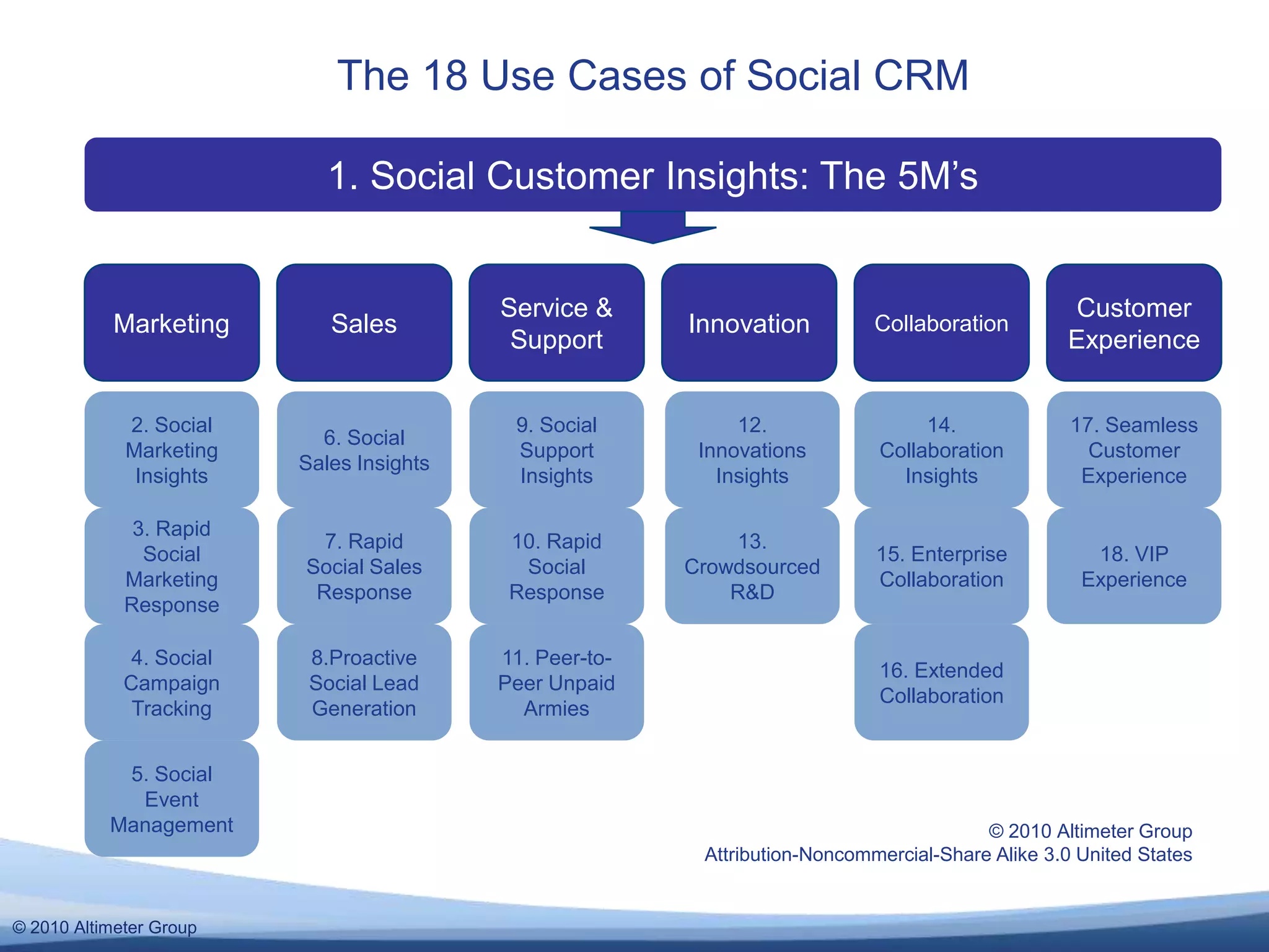 The 18 Use Cases of Social CRM1. Social Customer Insights: The 5M’sMarketingSalesService & SupportInnovationCollaborationCustomerExperience2. Social Marketing Insights6. Social Sales Insights9. Social Support Insights12. Innovations Insights14. Collaboration Insights17. Seamless Customer Experience3. Rapid Social Marketing Response7. Rapid Social Sales Response10. Rapid Social Response13.Crowdsourced R&D15. Enterprise Collaboration18. VIP Experience4. Social Campaign Tracking8.Proactive Social Lead Generation11. Peer-to-Peer Unpaid Armies16. ExtendedCollaboration5. Social Event Management© 2010 Altimeter Group  Attribution-Noncommercial-Share Alike 3.0 United States