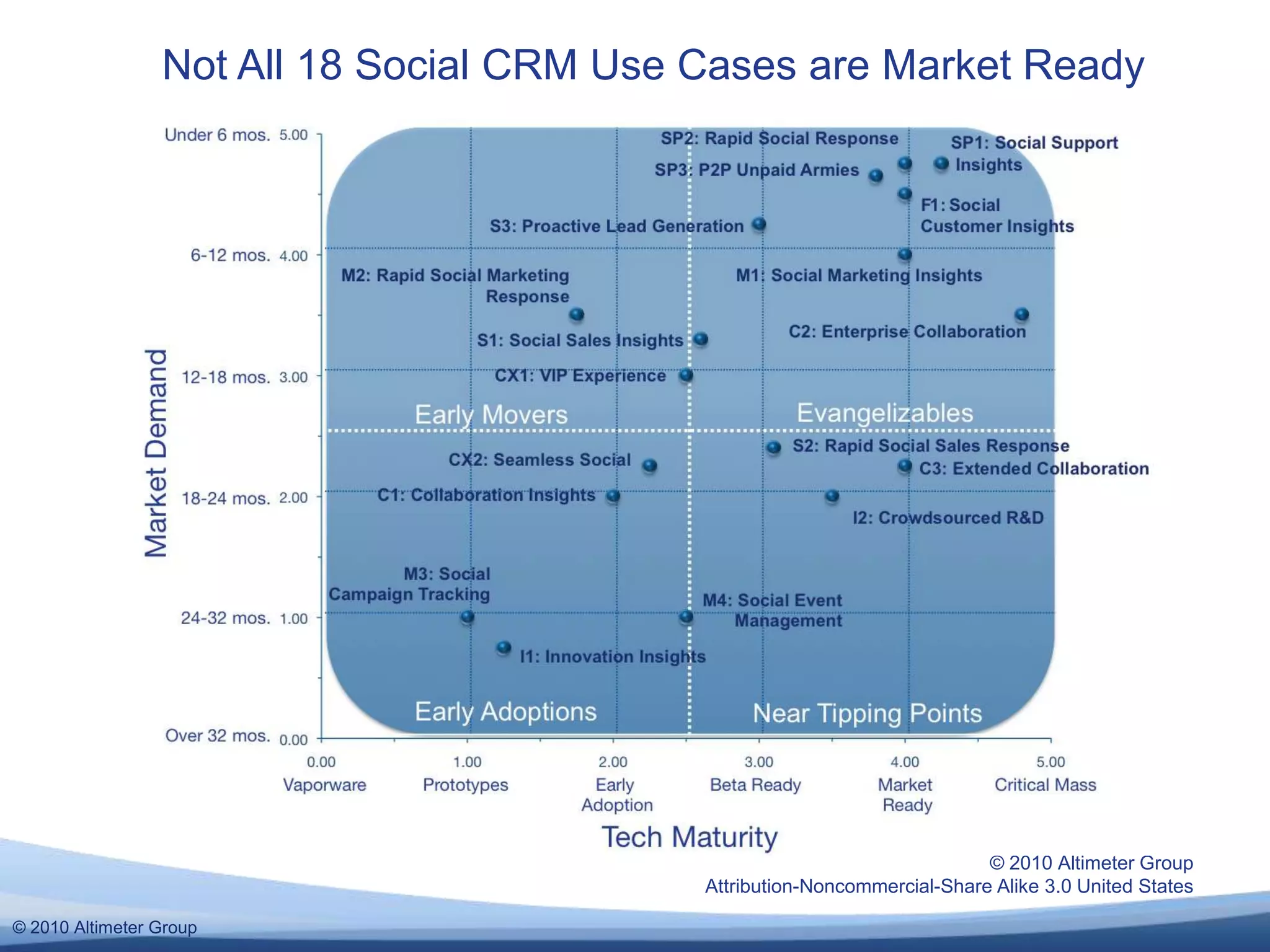 Not All 18 Social CRM Use Cases are Market Ready© 2010 Altimeter Group  Attribution-Noncommercial-Share Alike 3.0 United States
