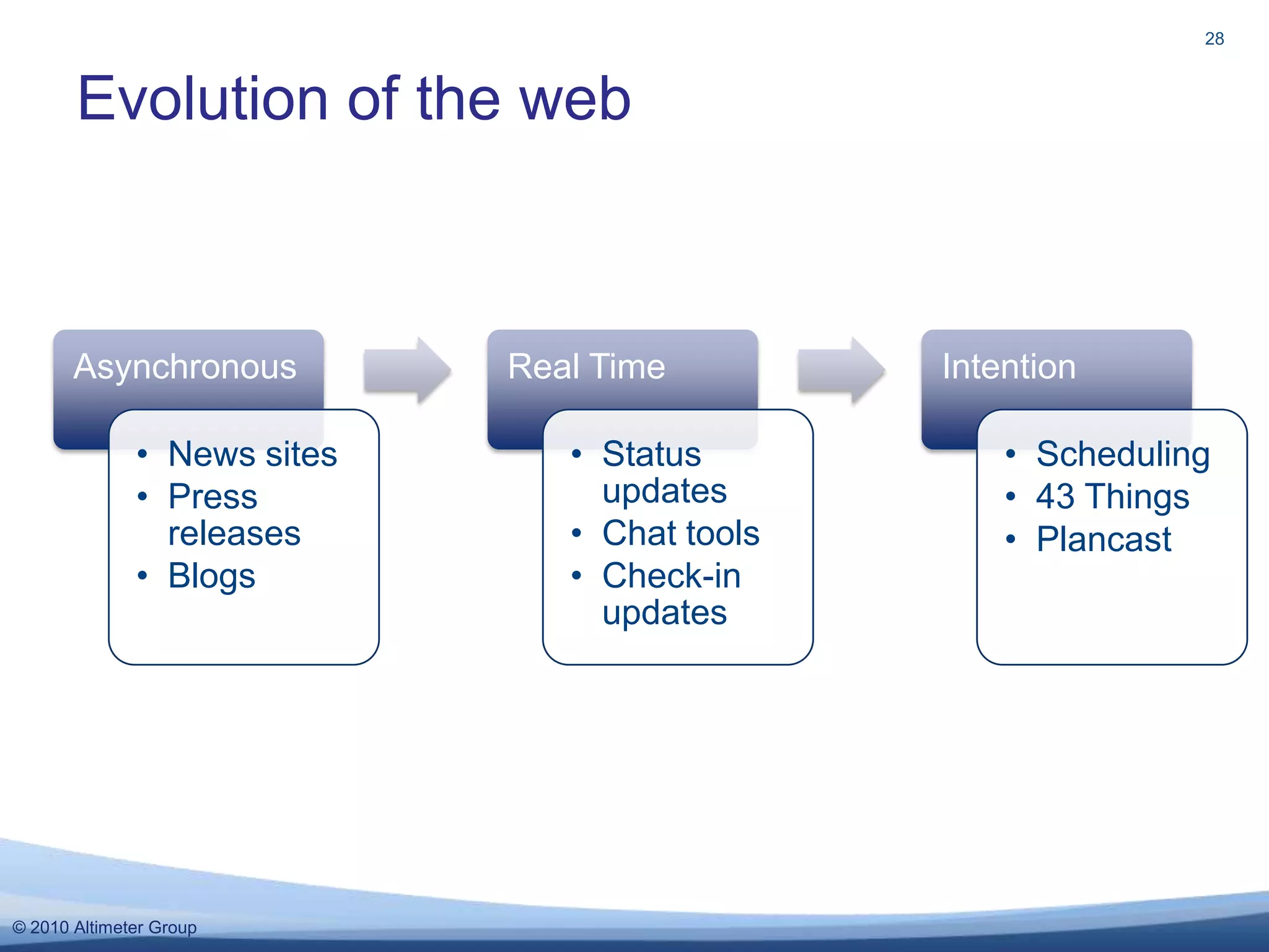 Evolution of the web28