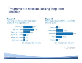 Programs are nascent, lacking long-term
       direction




© 2010 Altimeter Group
 
