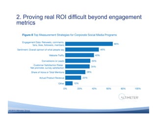 2. Proving real ROI difficult beyond engagement
       metrics




© 2010 Altimeter Group
 