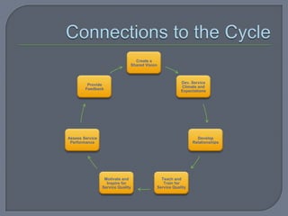 Create a
                               Shared Vision



                                                       Dev. Service
         Provide
                                                       Climate and
        Feedback
                                                       Expectations




Assess Service                                                 Develop
 Performance                                                 Relationships




                  Motivate and               Teach and
                   Inspire for                Train for
                 Service Quality           Service Quality
 