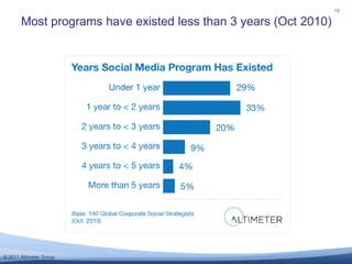 Most programs have existed less than 3 years (Oct 2010)15