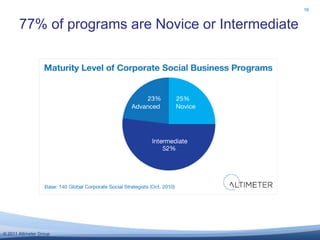 77% of programs are Novice or Intermediate16