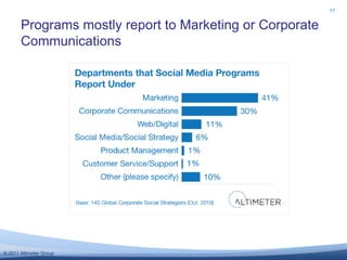 Programs mostly report to Marketing or Corporate Communications17