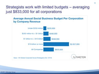 Strategists work with limited budgets – averaging just $833,000 for all corporations18