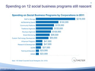 Spending on 12 social business programs still nascent19