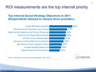 ROI measurements are the top internal priority21