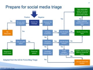 37Prepare for social media triageTake reasonable action to fix issue and let customer know action takenNegativePositiveYesYesNoAssess the messageEvaluate the purposeDo you want to respond?Does customer need/deserve more info?Unhappy Customer?No ResponseYesAre the facts correct?Gently correct the factsYesNoNoNoCan you add value?DedicatedComplainer?Are the facts correct?YesYesNoNoYesRespond in kind & shareThank the personComedian Want-to-Be?Explain what is being done to correct the issue.Is the problem being fixed?YesNoYesAdapted from the US Air Force Blog TriageLet post stand and monitor.