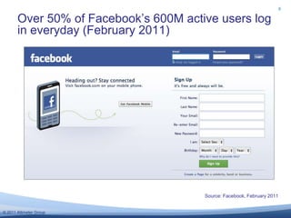 Over 50% of Facebook’s 600M active users log in everyday (February 2011)Source: Facebook, February 20116