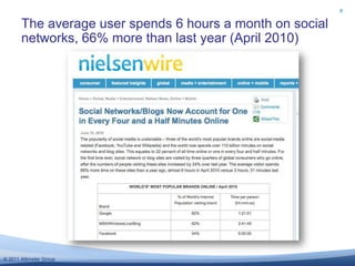 The average user spends 6 hours a month on social networks, 66% more than last year (April 2010)8