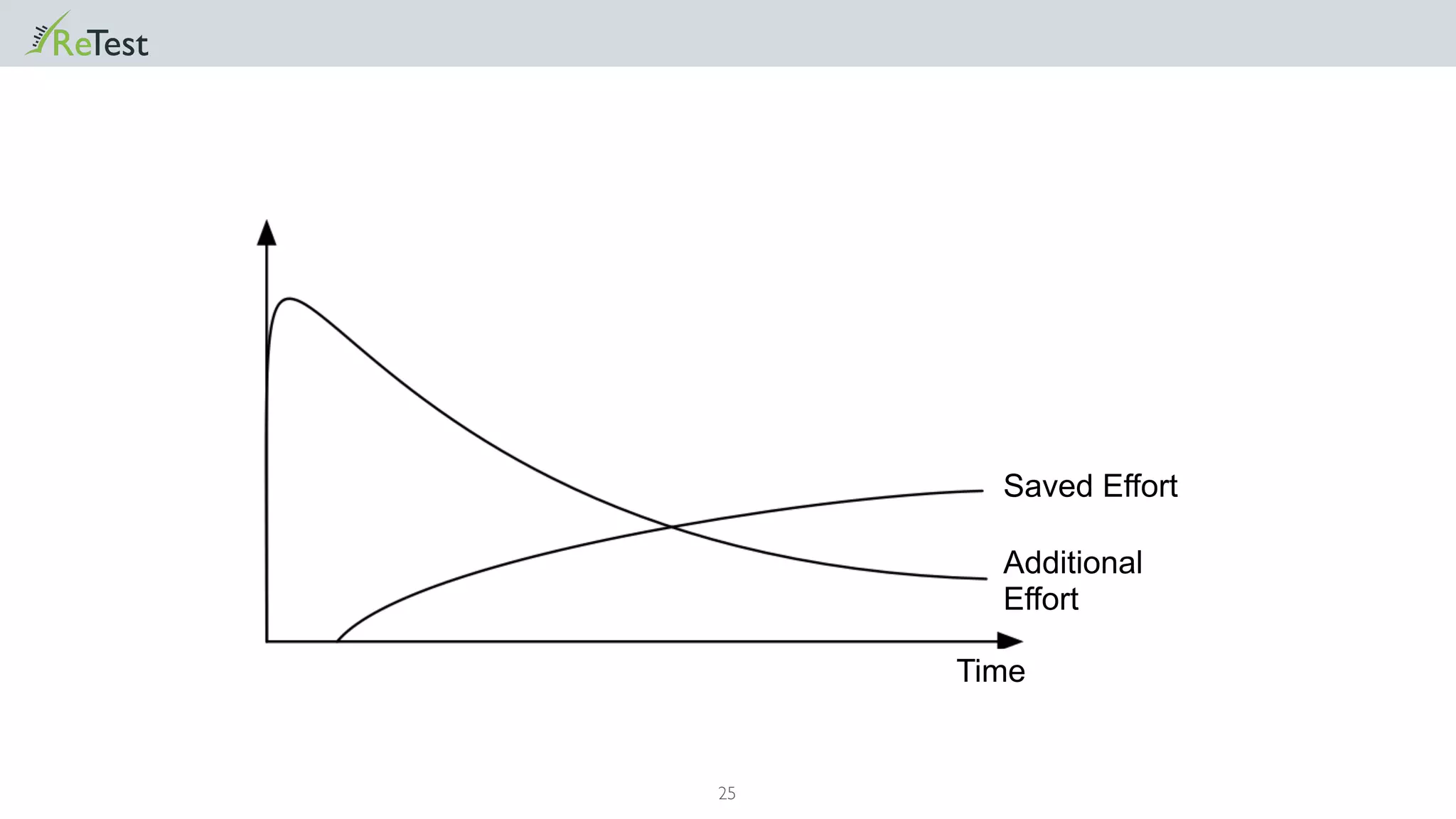 25
Mehr-Aufwand
Zeit
Einsparung
Time
Additional
Effort
Saved Effort
 