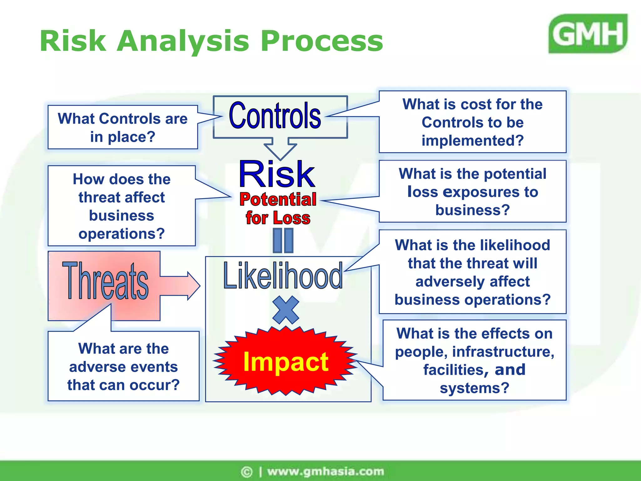 Identify ThreatsBusinessPower outageLabor disputeEmployee turnover and single point of failureUnavailability of key personnelHuman errorGas outageWater outageLoss of transportationSingle source suppliersInformation Technology Voice and data telecommunication failureIT equipment failureHuman error from programmers and usersSecurity vulnerabilityData and software sabotageIn-house developed application failureHVAC failureDefective software