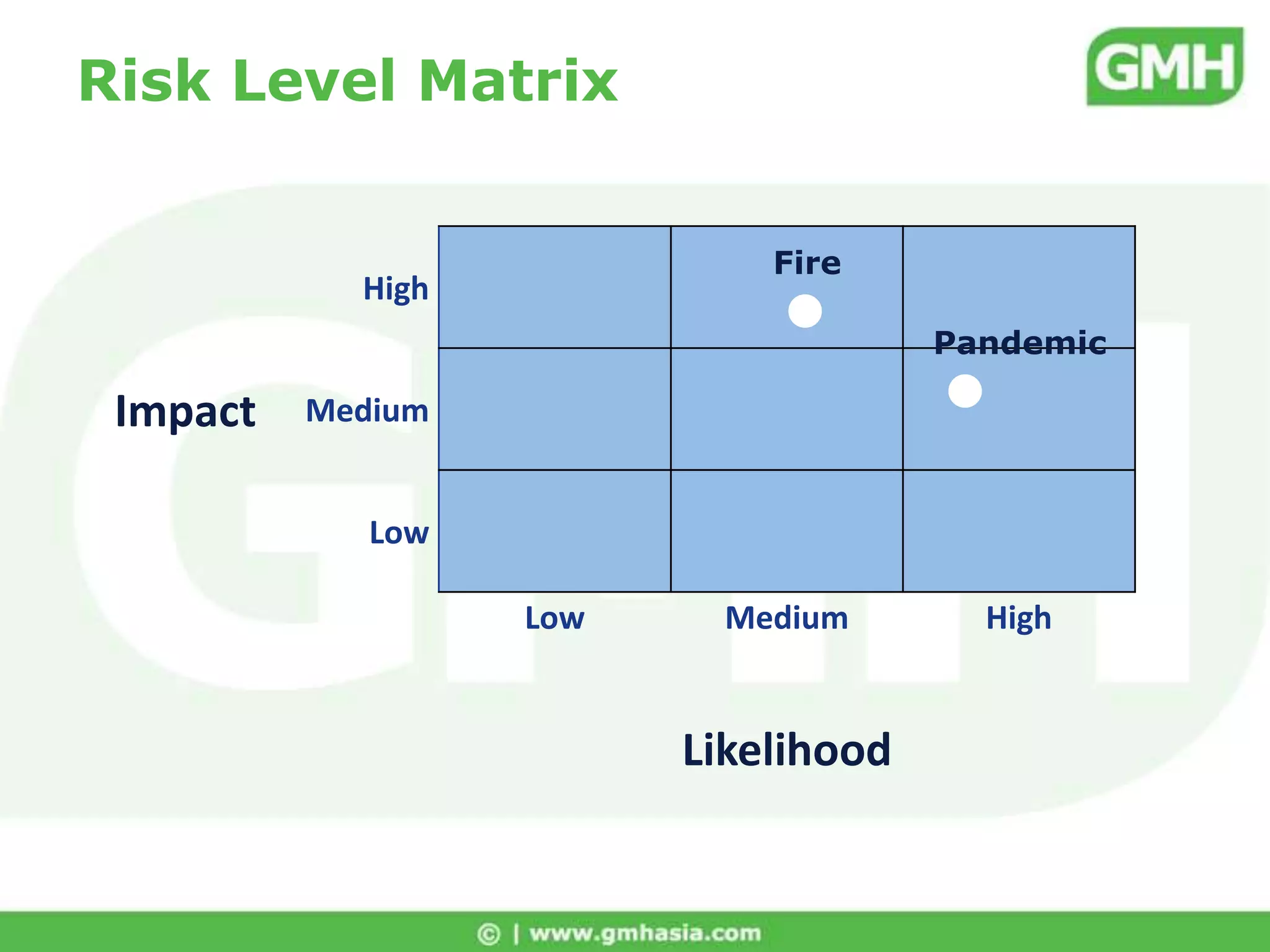 Analyse RisksIdentify impact or consequence of the threat materializingEstimate the likelihood of occurrenceDetermine risk level