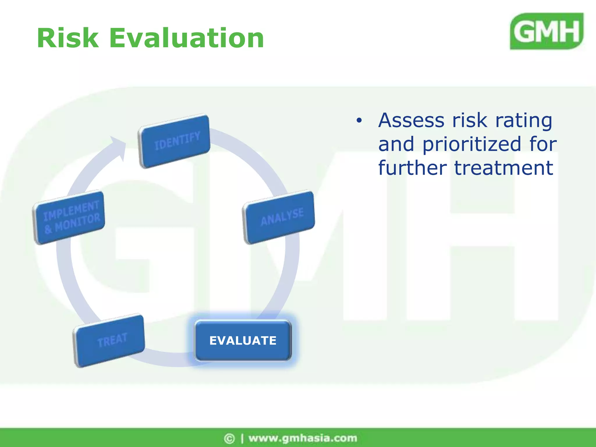 Risk Analysis ProcessControlsWhat is cost for the Controls to be implemented?What Controls are in place?RiskWhat is the potential loss exposures to business?How does the threat affect business operations?Potentialfor LossWhat is the likelihood that the threat will adversely affect business operations?ThreatsLikelihoodWhat is the effects on people, infrastructure, facilities, and systems?ImpactWhat are the adverse events that can occur?