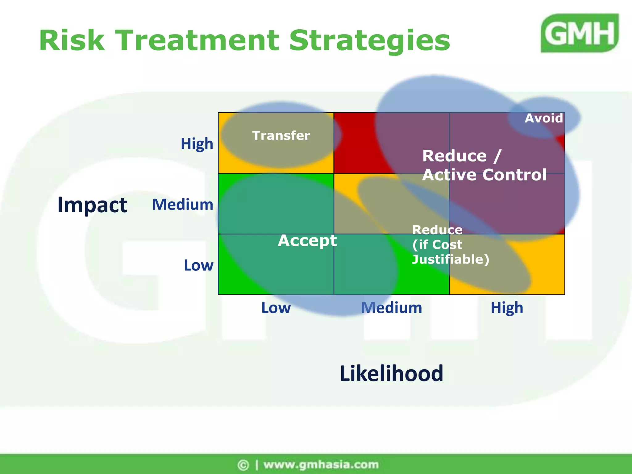 Risk TreatmentExplore Treatment Strategies for risks deemed unacceptableDocument reasons for selection of strategy for each risk treatment
