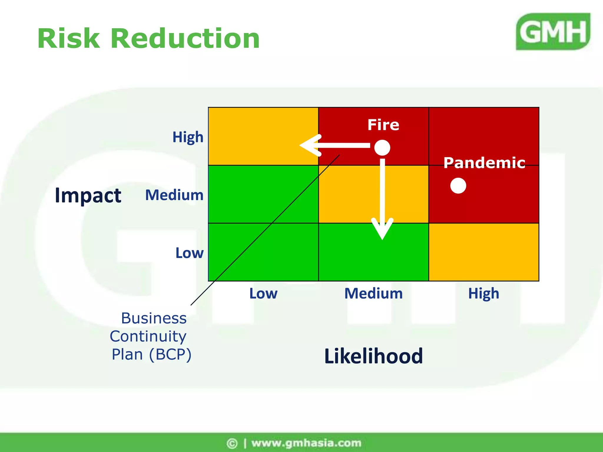 Risk Treatment StrategiesRisk AvoidanceRisk ReductionRisk TransferRisk Acceptance