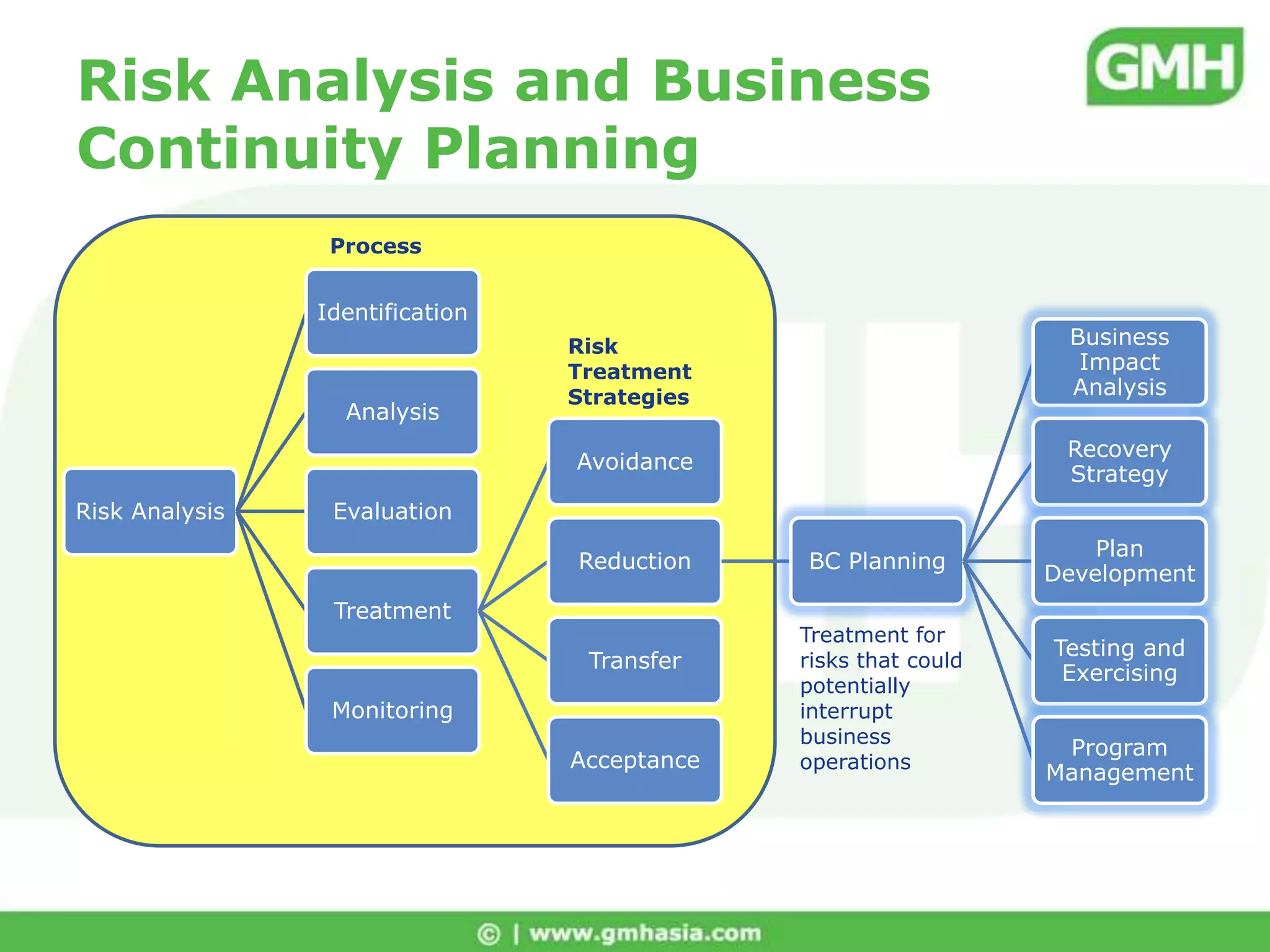 Risk Treatment StrategiesAvoidTransferReduce / Active ControlReduce (if Cost Justifiable)Accept