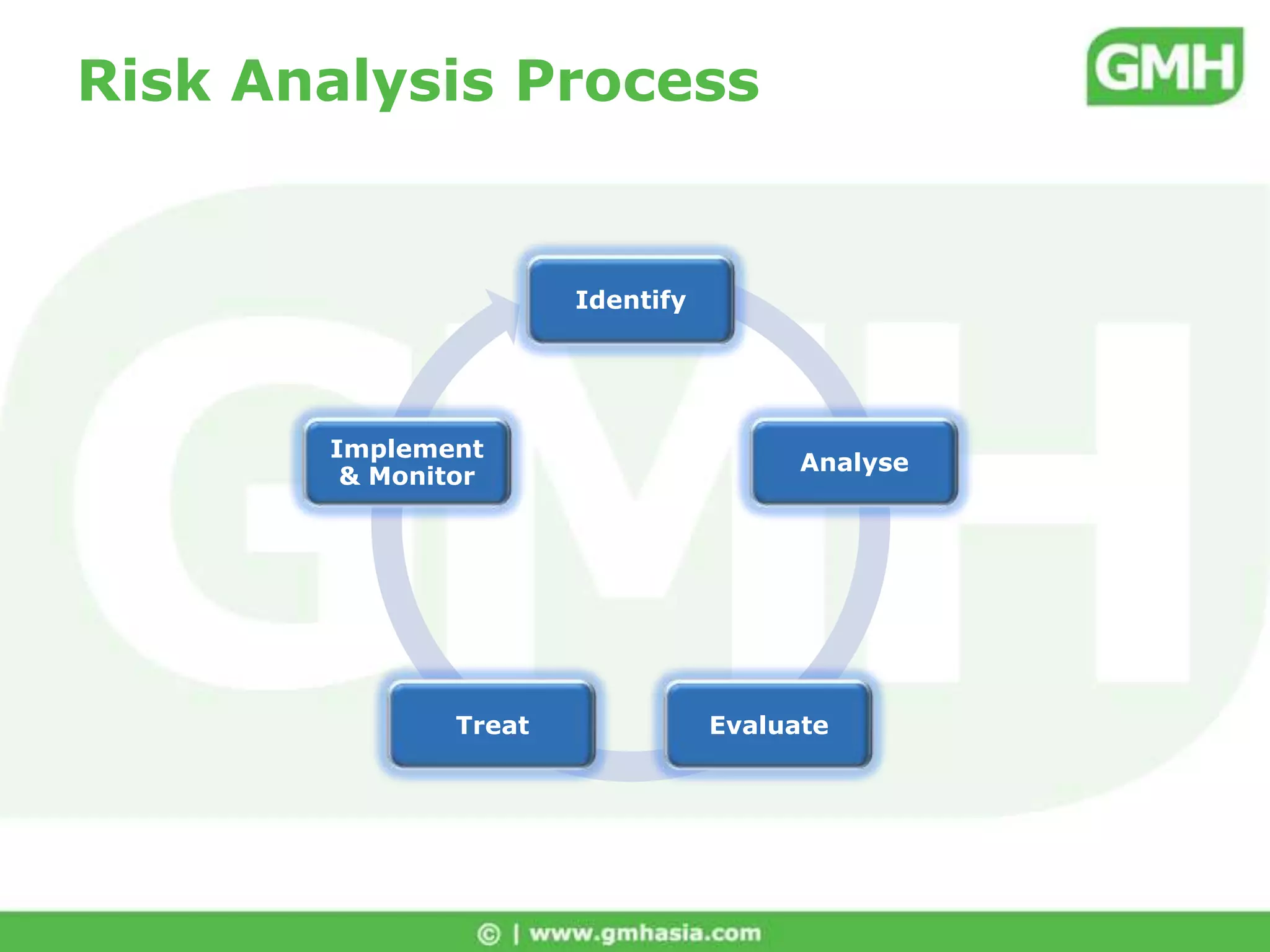 Risk Analysis and Business Continuity PlanningProcessRisk Treatment StrategiesTreatment for risks that could potentially interrupt business operations