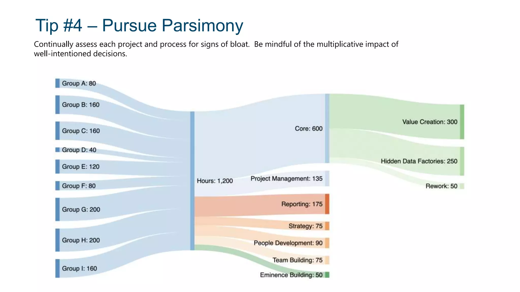 Tip #4 – Pursue Parsimony
Continually assess each project and process for signs of bloat. Be mindful of the multiplicative impact of
well-intentioned decisions.
 