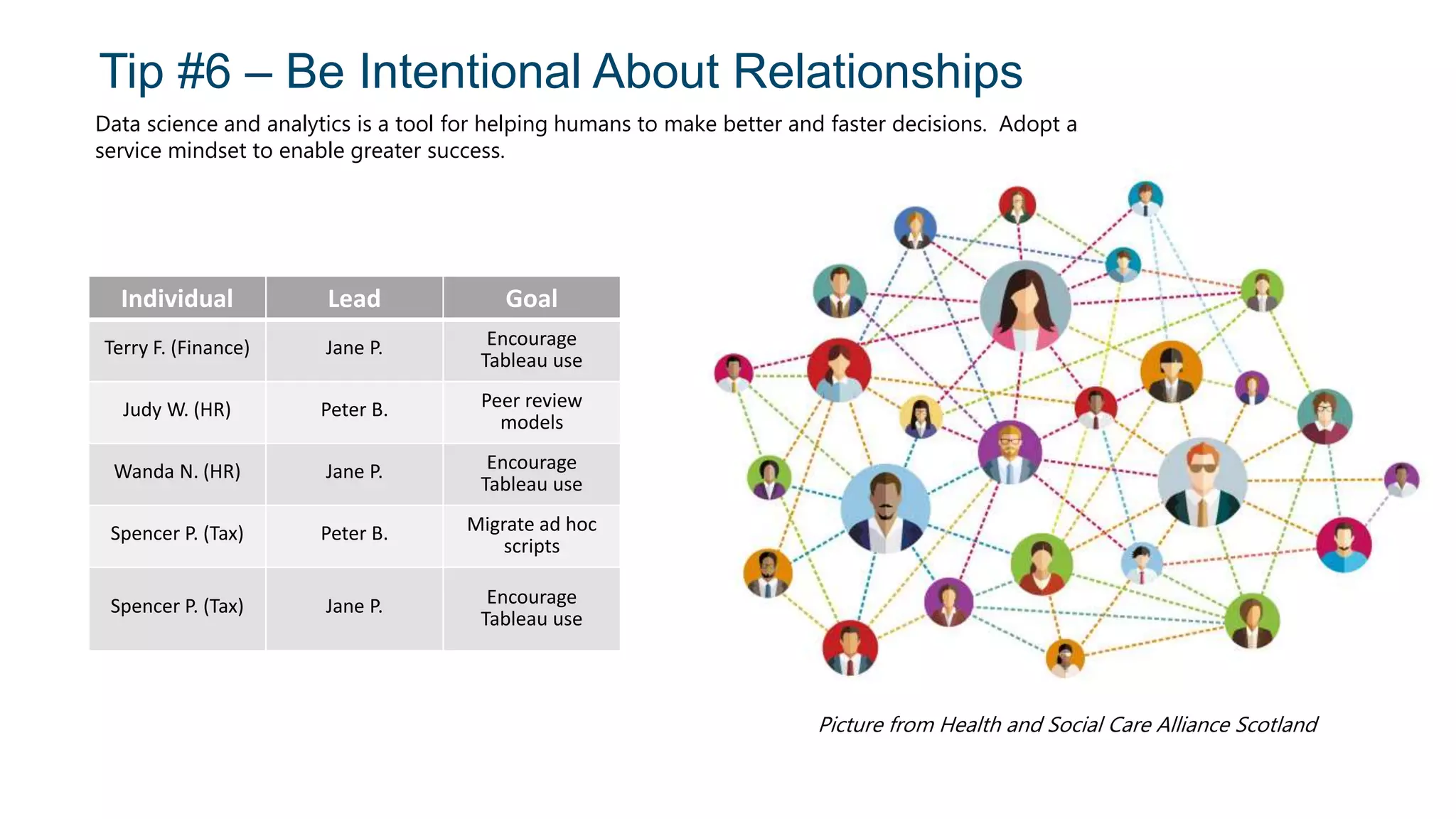 Tip #6 – Be Intentional About Relationships
Data science and analytics is a tool for helping humans to make better and faster decisions. Adopt a
service mindset to enable greater success.
Picture from Health and Social Care Alliance Scotland
Individual Lead Goal
Terry F. (Finance) Jane P. Encourage
Tableau use
Judy W. (HR) Peter B. Peer review
models
Wanda N. (HR) Jane P. Encourage
Tableau use
Spencer P. (Tax) Peter B. Migrate ad hoc
scripts
Spencer P. (Tax) Jane P. Encourage
Tableau use
 