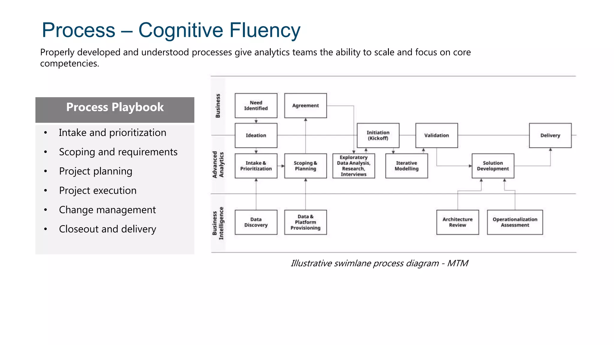 Process – Cognitive Fluency
Properly developed and understood processes give analytics teams the ability to scale and focus on core
competencies.
Process Playbook
• Intake and prioritization
• Scoping and requirements
• Project planning
• Project execution
• Change management
• Closeout and delivery
Illustrative swimlane process diagram - MTM
 